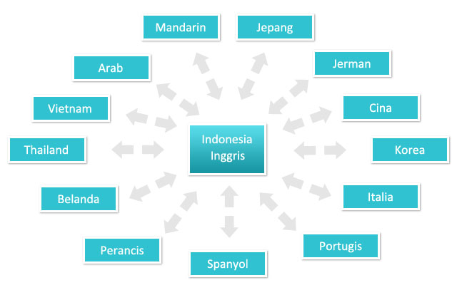 bagan bahasa